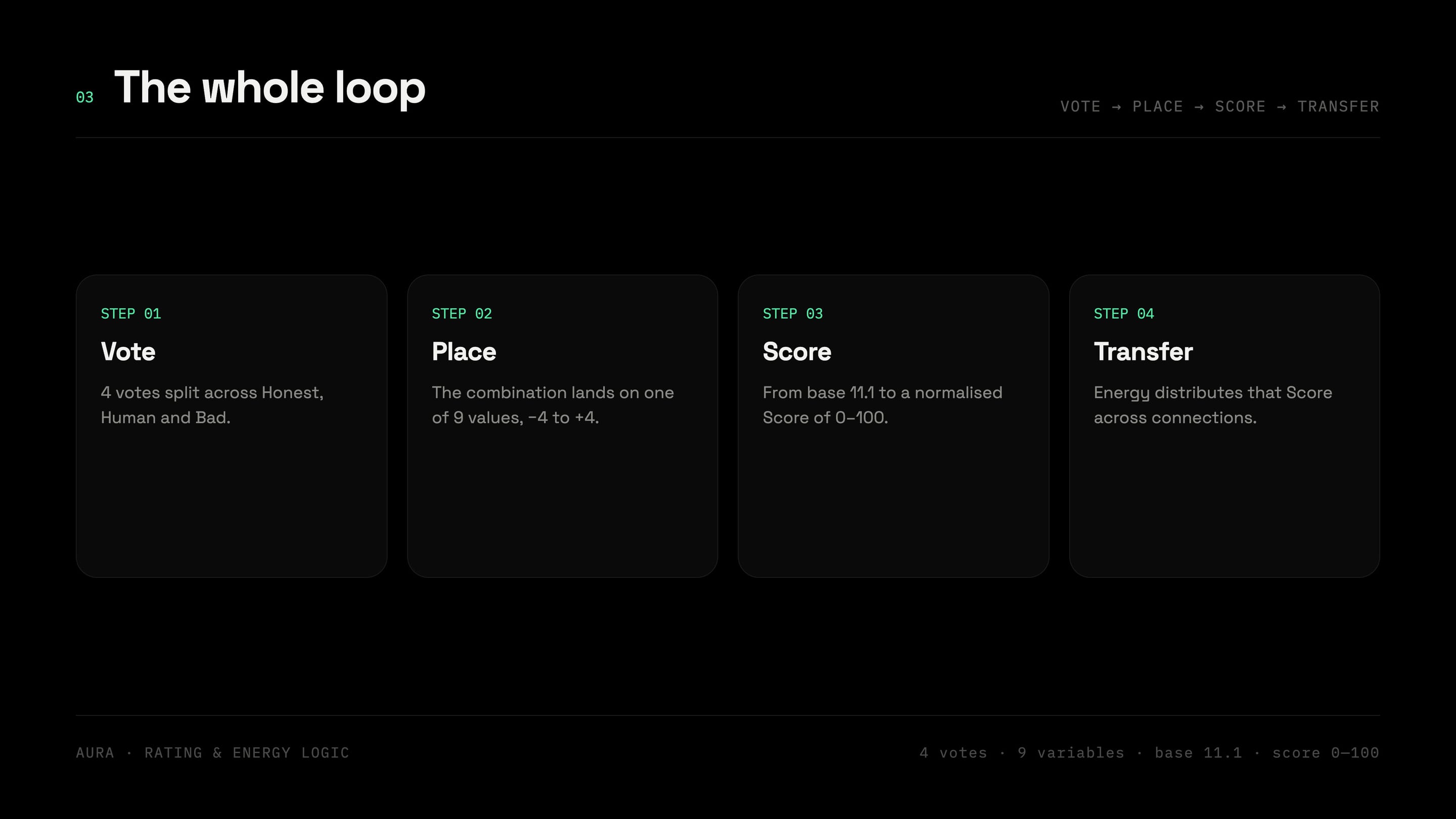 Four-step loop diagram covering vote, place, score and transfer